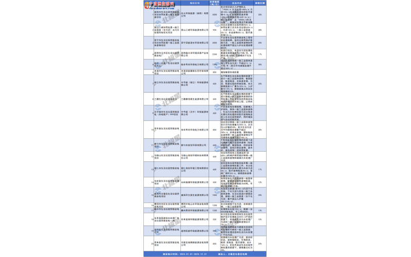 垃圾焚燒產(chǎn)能過剩到底多嚴峻？“搶垃圾”大戰(zhàn)全面爆發(fā)！