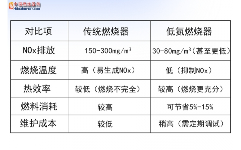 低氮燃燒器是如何減少污染的？一文看懂核心技術(shù)
