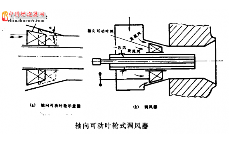 燃燒器軸向葉片式調(diào)風器的調(diào)風原理是什么？